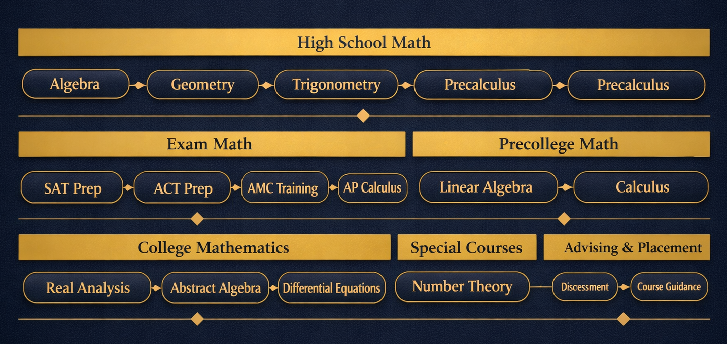 Curriculum map overview